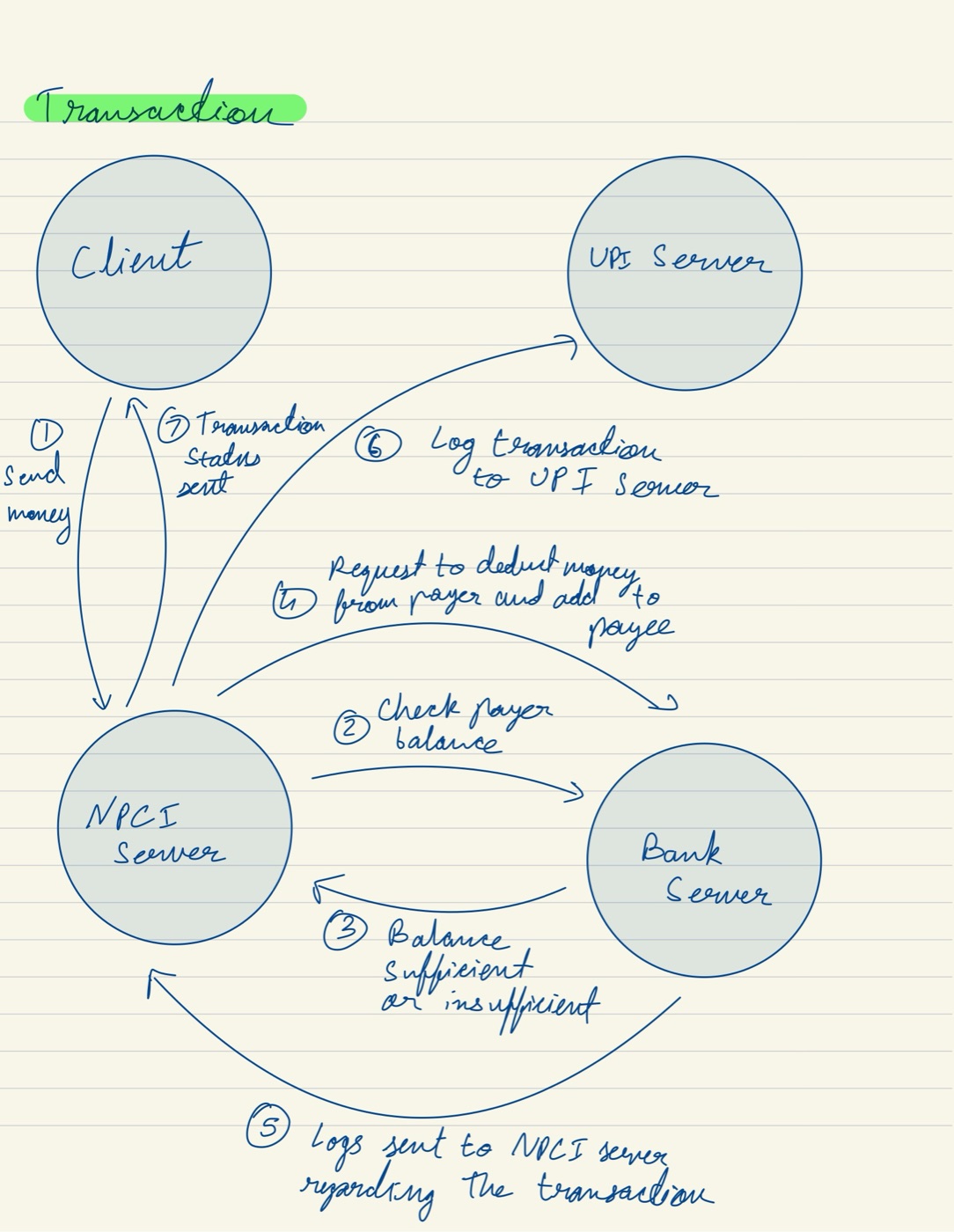 UML state diagram for a transaction flowing from the client through the UPI and NPCI servers to the banks