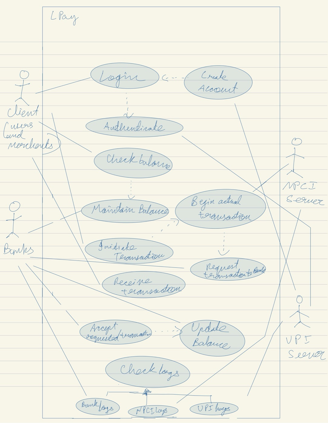 Hand-drawn UML use-case diagram for the LPay UPI simulation